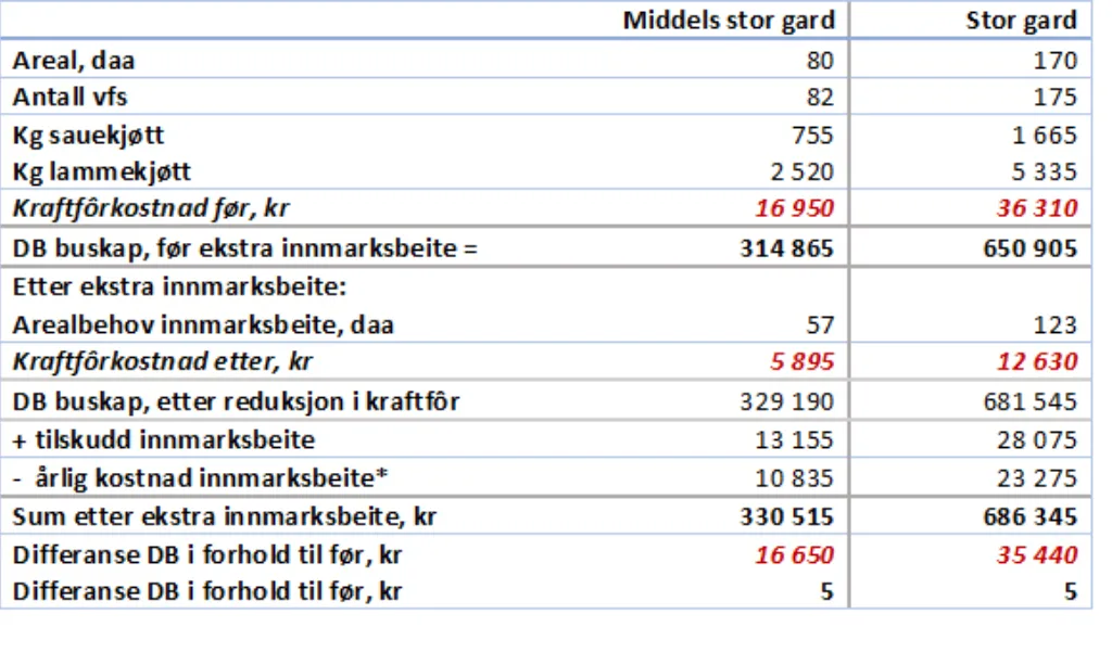 Tabell Beite 1 *Inklusiv arbeidskostnader og 15 års levetid på gjerdet.