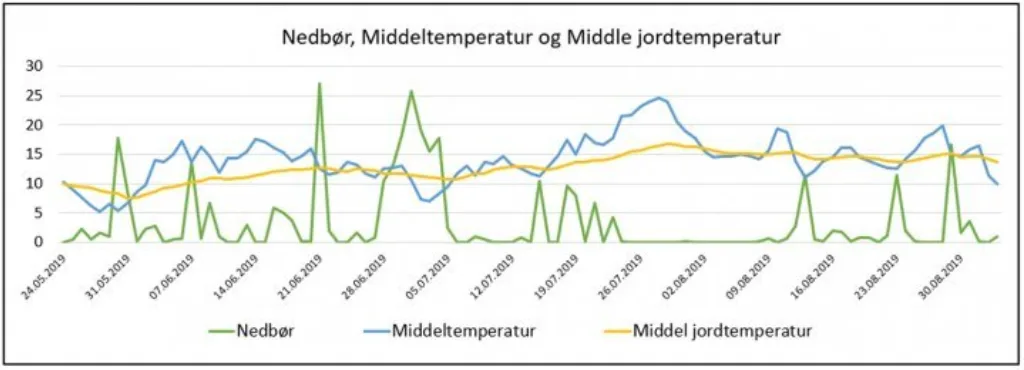 Tabell 1 Været i forsøksperioden