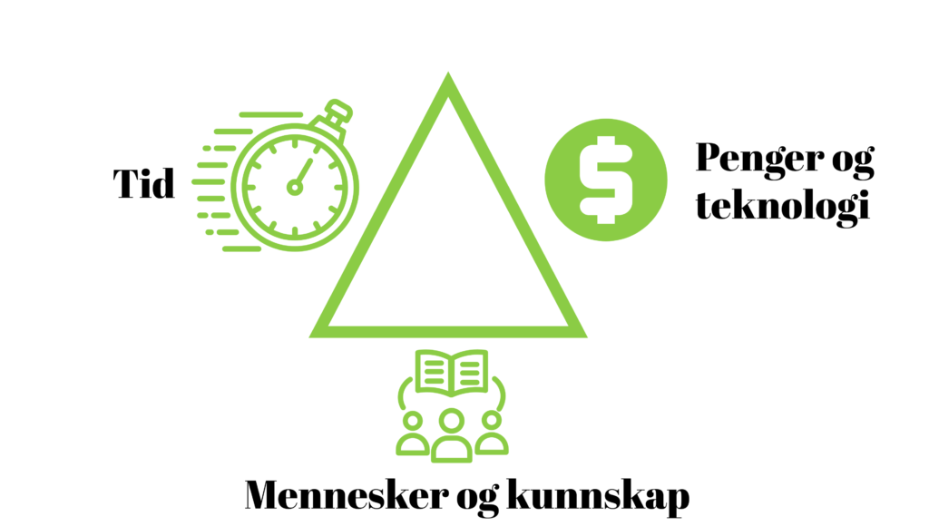 Bærekraftens trekant Balansegangen mellom kapitalbehov, tidsbruk og tilgangen på mennesker med riktig kunnskap er svært krevende å få til i landbruket. Dette må forskning og forvaltning ta innover seg når man forsøker å endre matsystemet til å bli mer bærekraftig. (Foto: Vegard Botterli)